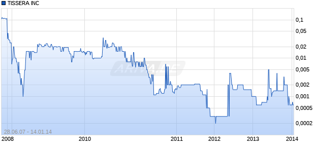 TISSERA INC Chart