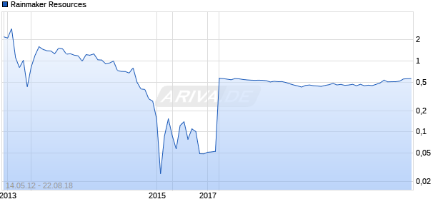 Rainmaker Resources Chart