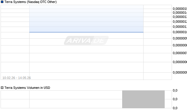Terra Systems Aktie Chart