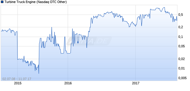 Turbine Truck Engine Chart