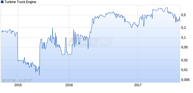 Turbine Truck Engine Chart