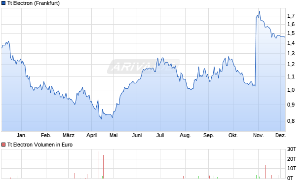 Tt Electron Aktie Chart