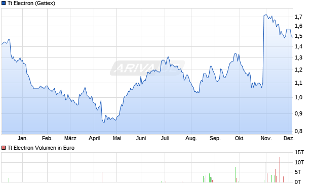 Tt Electron Aktie Chart