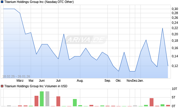 Titanium Holdings Group Aktie Chart