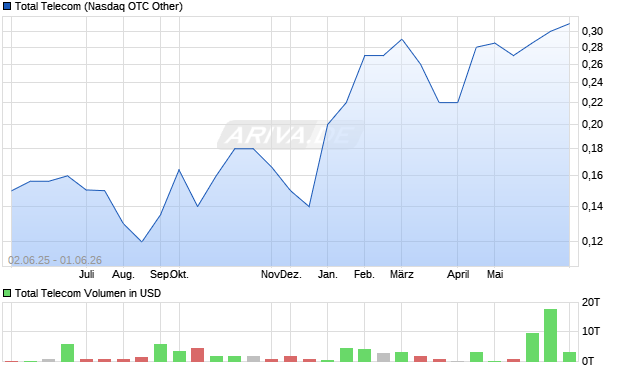 Total Telecom Aktie Chart