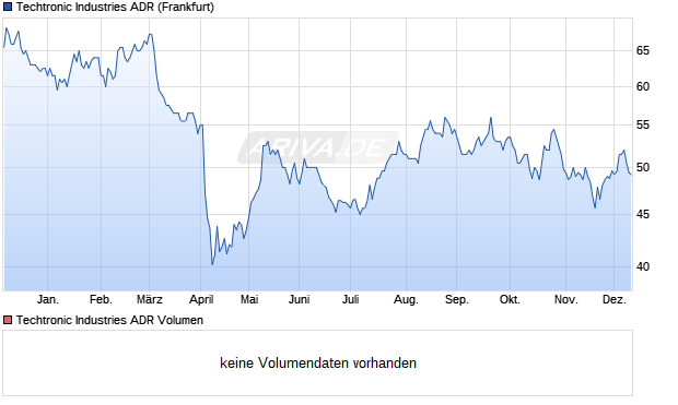 Techtronic Industries Aktie (ADR) Chart