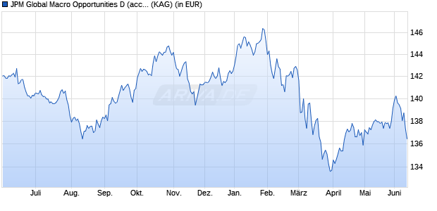 Performance des JPM Global Macro Opportunities D (acc) - EUR (WKN 533947, ISIN LU0115098948)