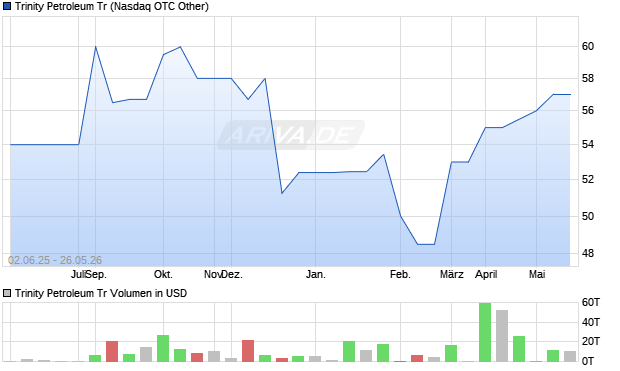 Trinity Petroleum Tr Aktie Chart