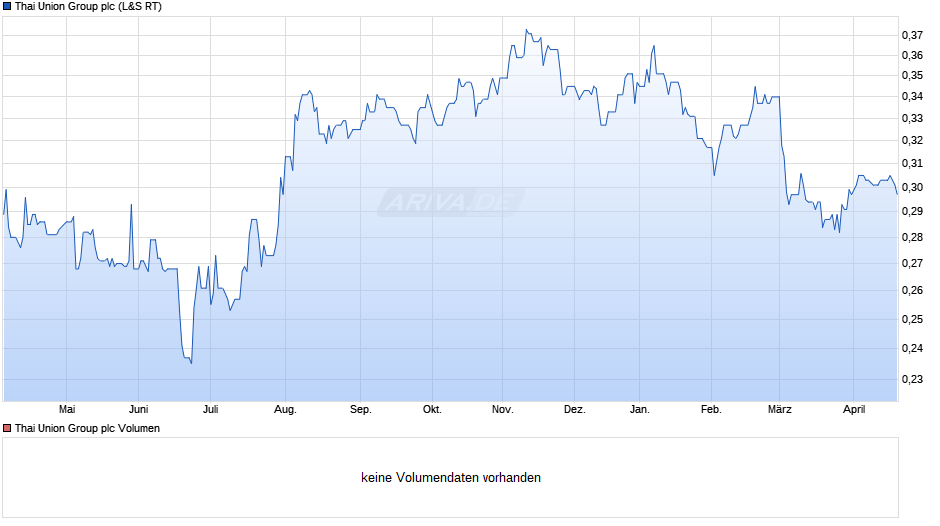 Thai Union Group Chart