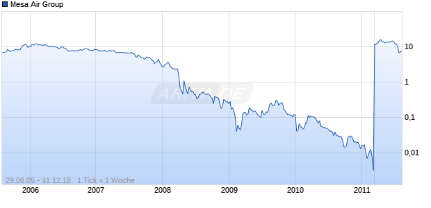 Mesa Air Group Chart