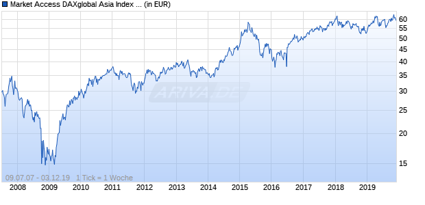 Market Access DAXglobal Asia Index UCITS ETF Chart