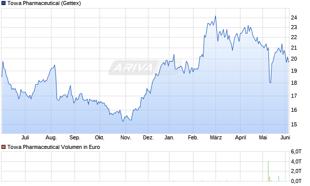 Towa Pharmaceutical Aktie Chart