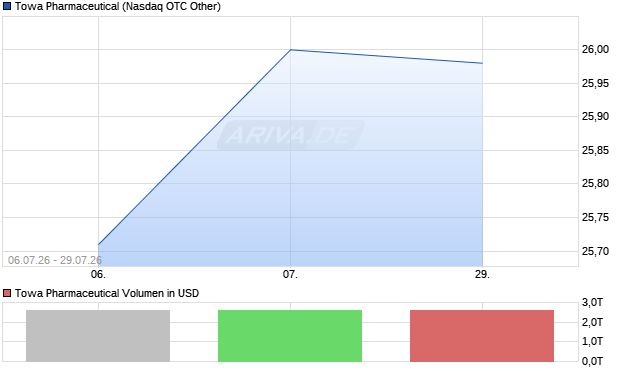 Towa Pharmaceutical Aktie Chart