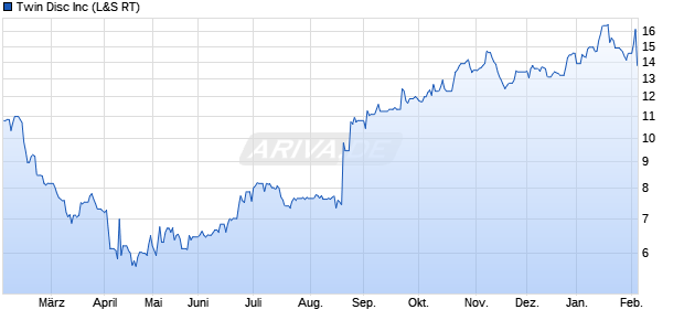 Twin Disc Aktie Chart
