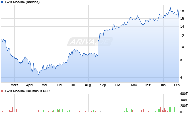 Twin Disc Aktie Chart