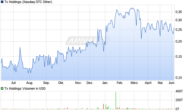 Tx Holdings Aktie Chart