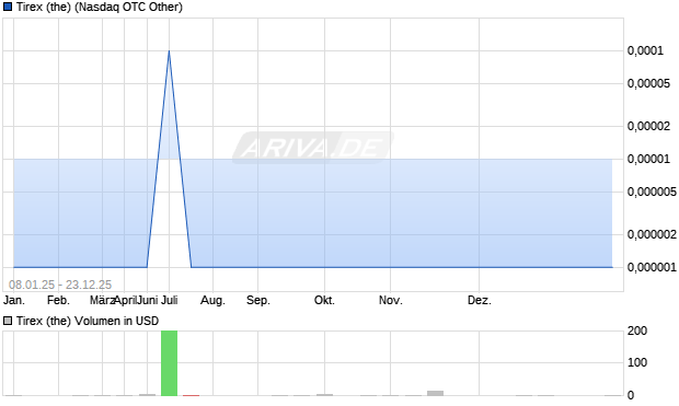 Tirex (the) Aktie Chart