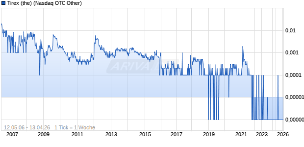 Tirex (the) Chart