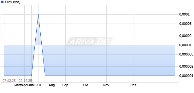 Tirex (the) Aktie Chart