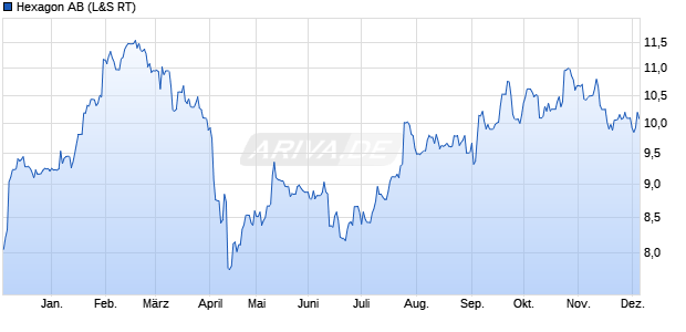Hexagon Aktie Chart