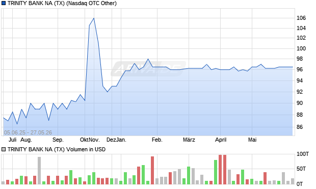 TRINITY BANK NA (TX) Aktie Chart