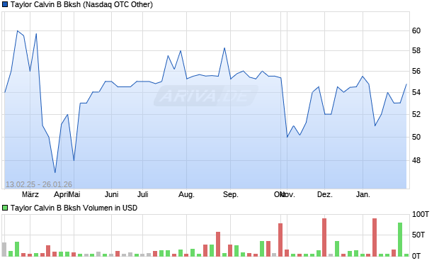 Taylor Calvin B Bksh Aktie Chart