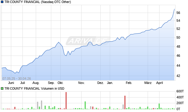 TRI COUNTY FINANCIAL Aktie Chart