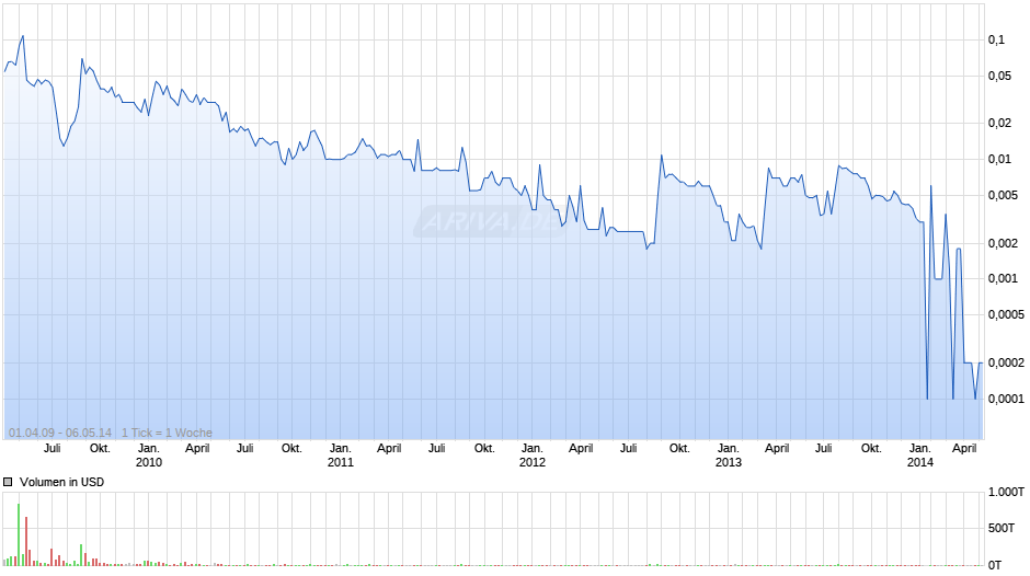 Nanogen Chart