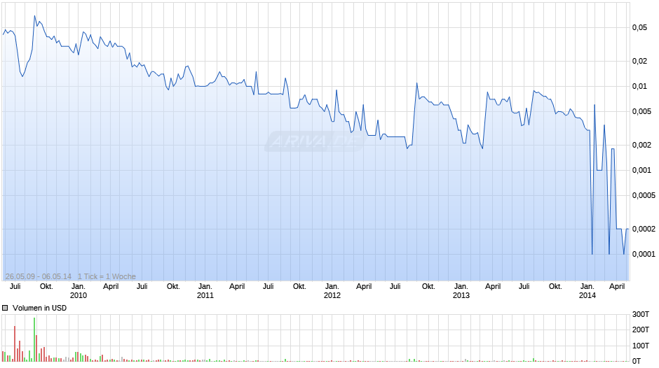 Nanogen Chart