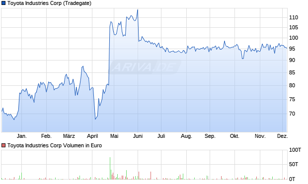 Toyota Industries Aktie Chart