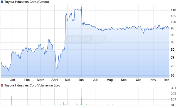 Toyota Industries Aktie Chart