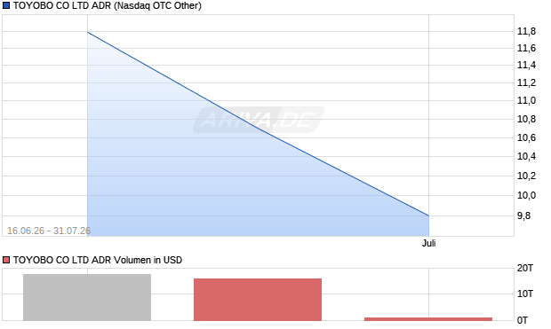 TOYOBO CO LTD Aktie (ADR) Chart