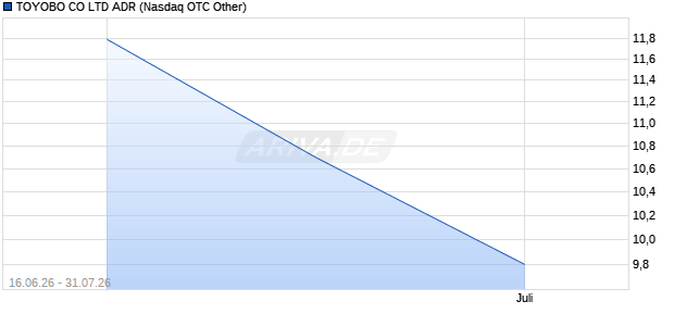 TOYOBO CO LTD Aktie (ADR) Chart