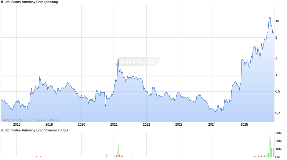 United States Antimony Chart