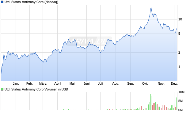 United States Antimony Aktie Chart