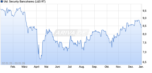 United Security Bancshares Aktie Chart