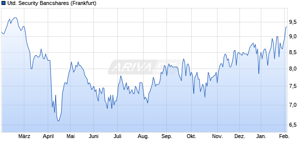 United Security Bancshares Aktie Chart