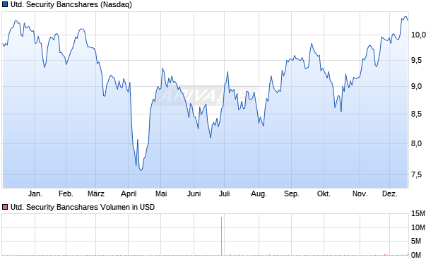 United Security Bancshares Aktie Chart