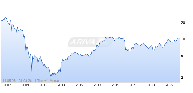 United Security Bancshares Chart