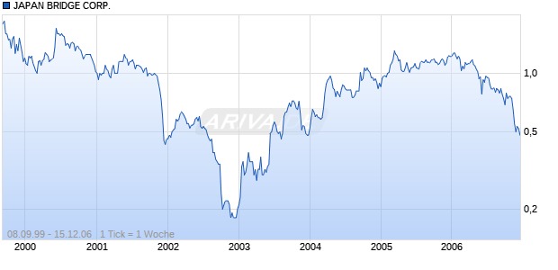 JAPAN BRIDGE CORP. Chart