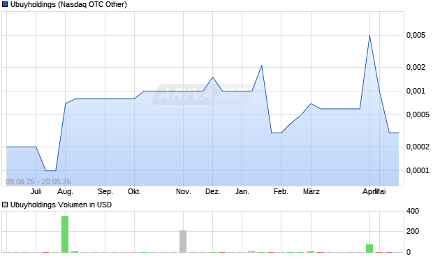 Ubuyholdings Aktie Chart