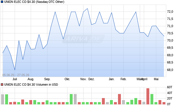UNION ELEC CO $4.30 Aktie Chart