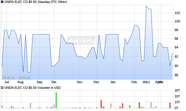 UNION ELEC CO $5.50 Aktie Chart