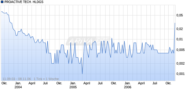 PROACTIVE TECH. HLDGS Chart