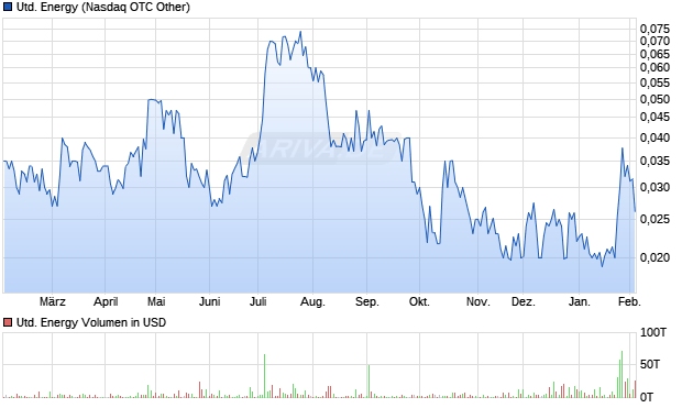 United Energy Aktie Chart