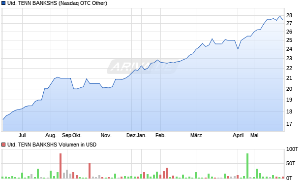 UNITED TENN BANKSHS Aktie Chart