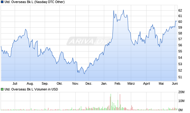 United Overseas Bk L Aktie Chart