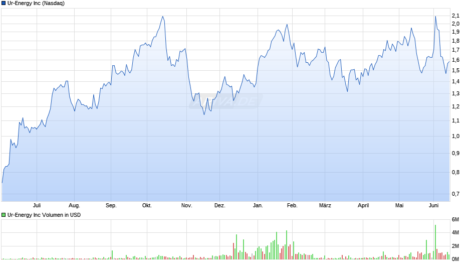 Ur-Energy Chart