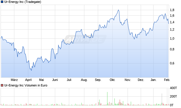 Ur-Energy Aktie Chart