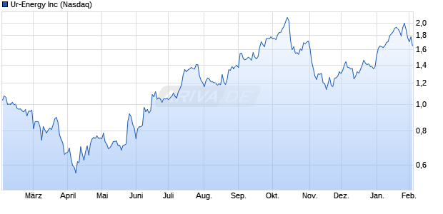 Ur-Energy Aktie Chart